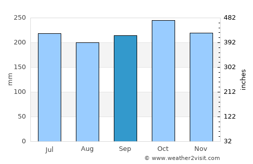Polloc average rain in September