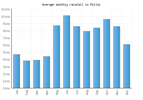 Polloc monthly rainfall chart (inches)