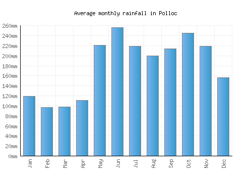 Polloc monthly rainfall chart (mm)