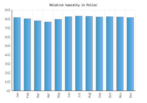 Polloc relative humidity averages