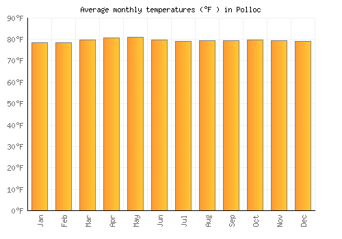 Polloc average temperature chart (Fahrenheit)