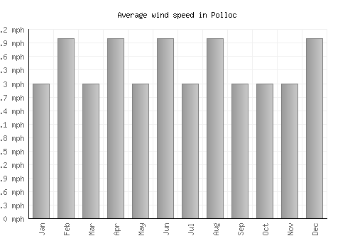 Polloc average winspeed by month (mph)