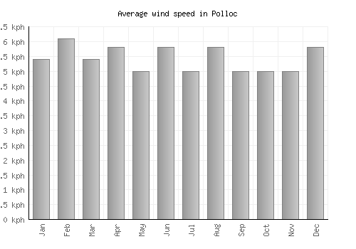 Polloc average winspeed by month (km/h)