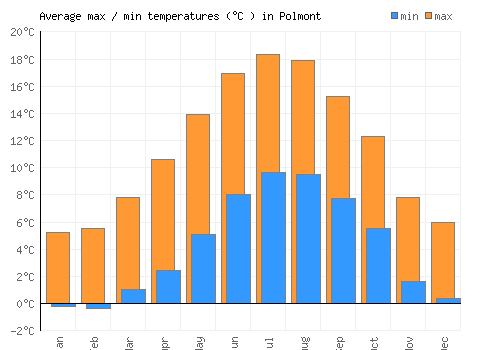 Polmont average minimum / maximum temperatures (Celsius)
