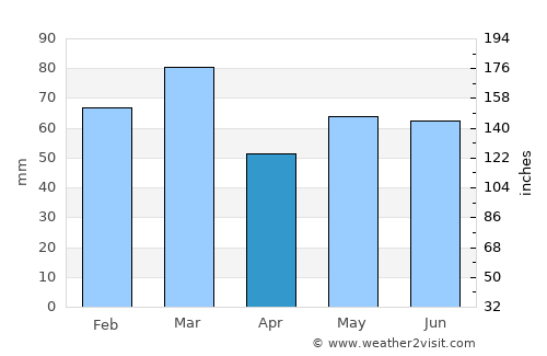 Polmont average rain in April