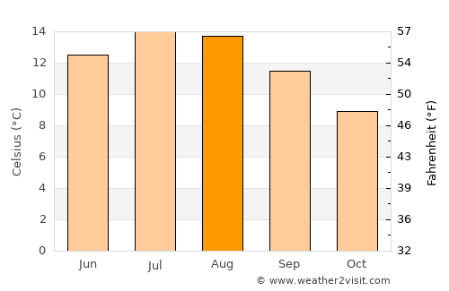 Polmont average temperature in August