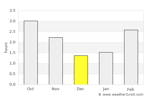 Polmont average rain in December