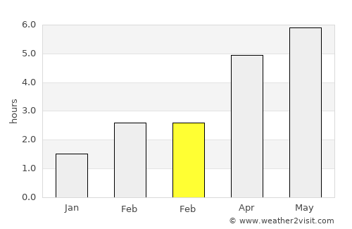 Polmont average rain in February