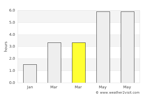Polmont average rain in March