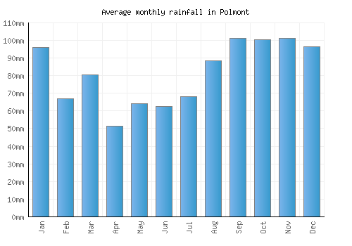 Polmont monthly rainfall chart (mm)