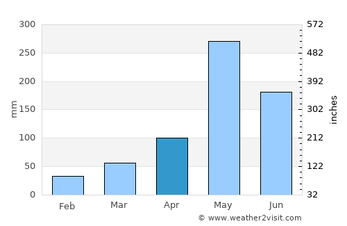 Polo average rain in April