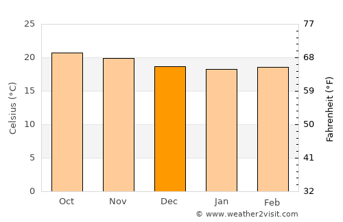 Polo average temperature in December