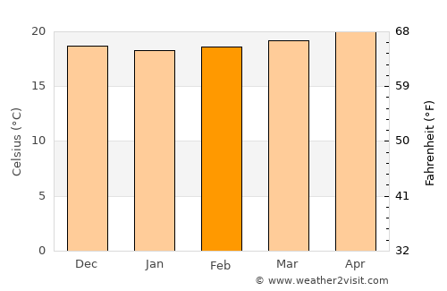 Polo average temperature in February