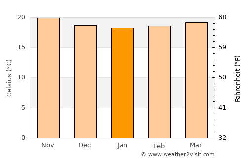 Polo average temperature in January