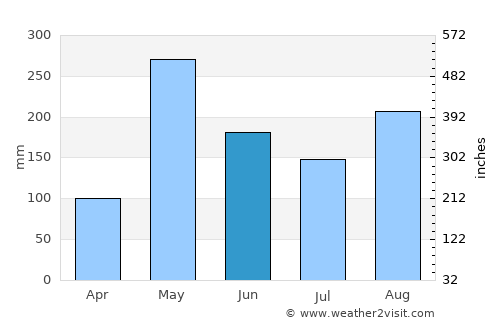 Polo average rain in June