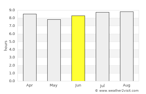 Polo average rain in June