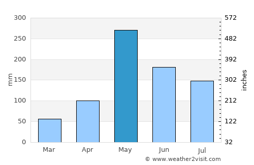 Polo average rain in May