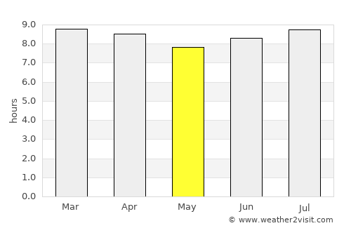 Polo average rain in May