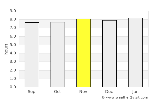 Polo average rain in November