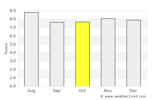 Polo average rain in October