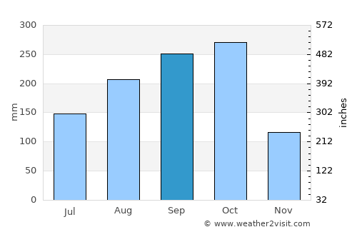 Polo average rain in September