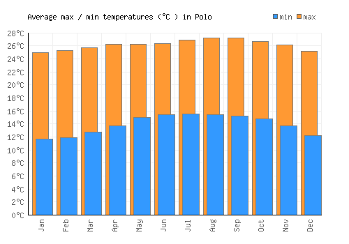 Polo average minimum / maximum temperatures (Celsius)