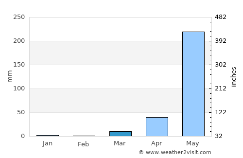 Polo average rain in March