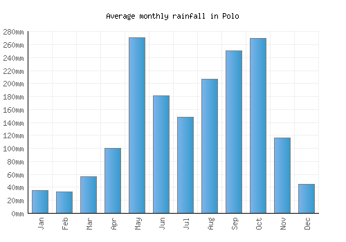Polo monthly rainfall chart (mm)