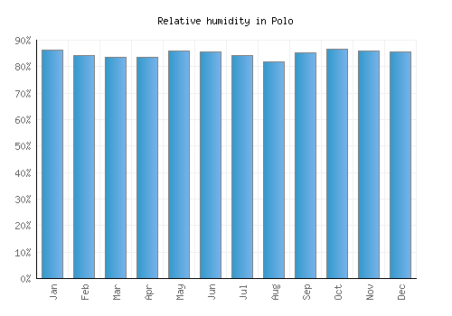 Polo relative humidity averages