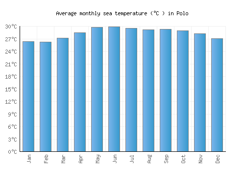Polo average sea temperature chart (Celsius)