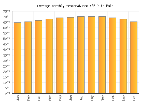 Polo average temperature chart (Fahrenheit)