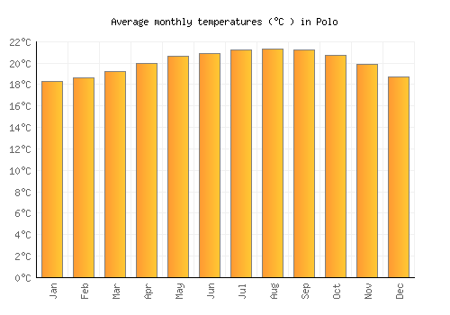 Polo average temperature chart (Celsius)