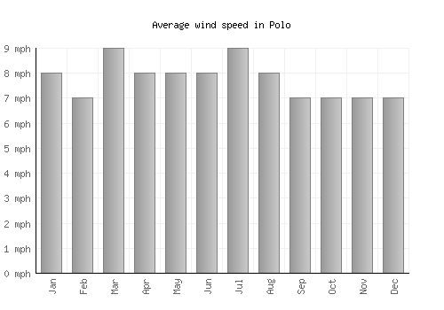 Polo average winspeed by month (mph)