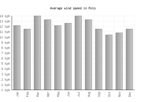 Polo average winspeed by month (km/h)
