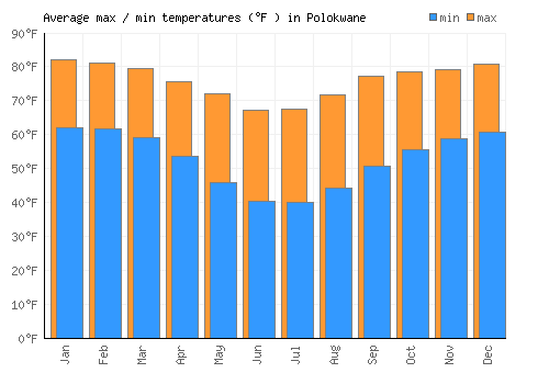 Polokwane average minimum / maximum temperatures (Fahrenheit)
