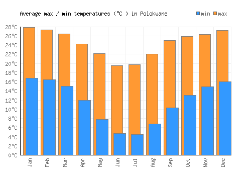 Polokwane average minimum / maximum temperatures (Celsius)