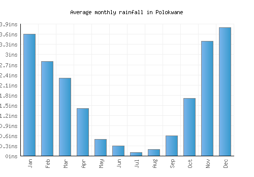 Polokwane monthly rainfall chart (inches)