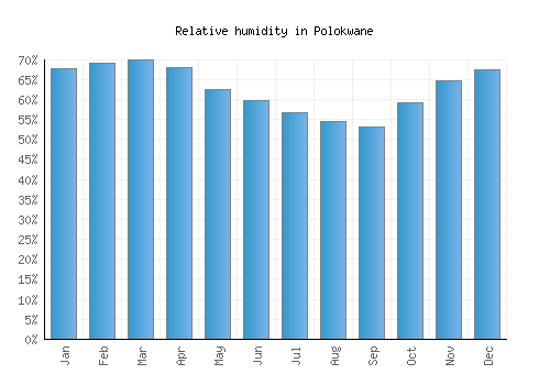 Polokwane relative humidity averages