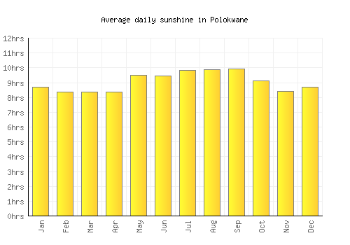 Polokwane average daily sunshine chart