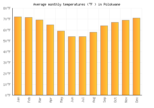 Polokwane average temperature chart (Fahrenheit)