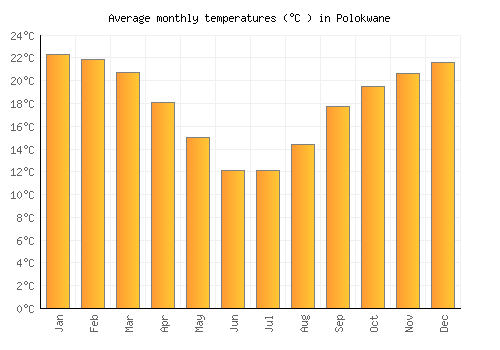 Polokwane average temperature chart (Celsius)
