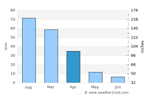 Polokwane average rain in April