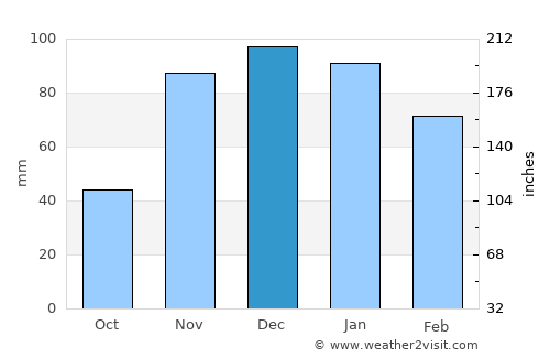 Polokwane average rain in December