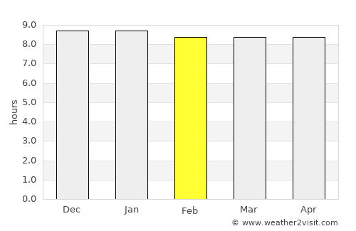 Polokwane average rain in February