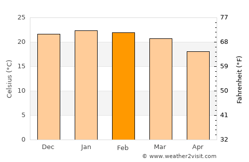 Polokwane average temperature in February