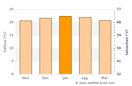 Polokwane average temperature in January