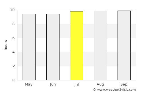 Polokwane average rain in July