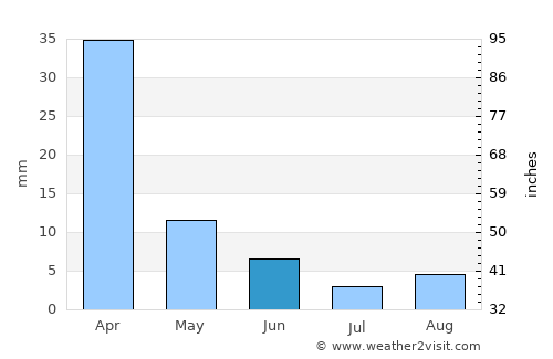 Polokwane average rain in June