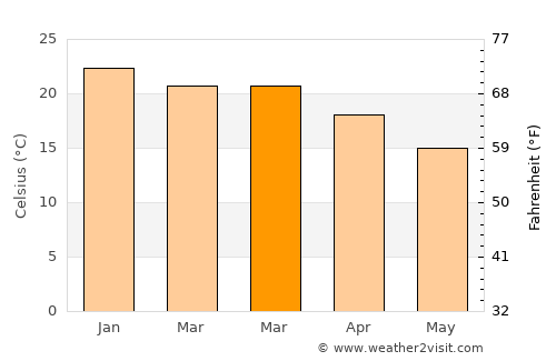 Polokwane average temperature in March
