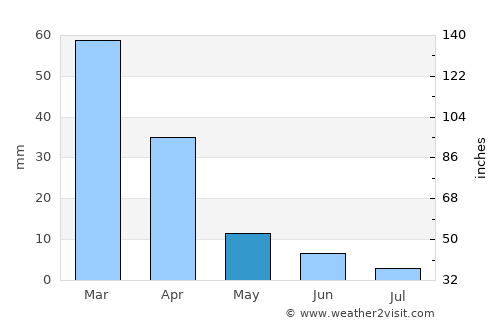 Polokwane average rain in May